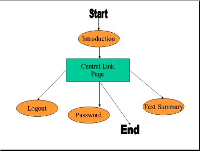 Flowchart of the flash movie